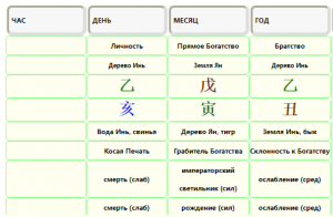 карта Ба Цзы Криштиану Роналду