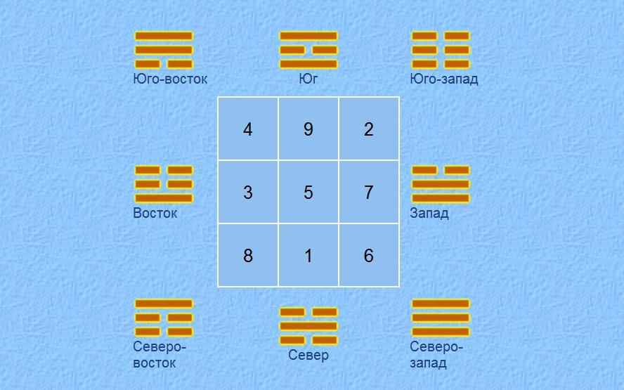 базовый квадрат ло шу